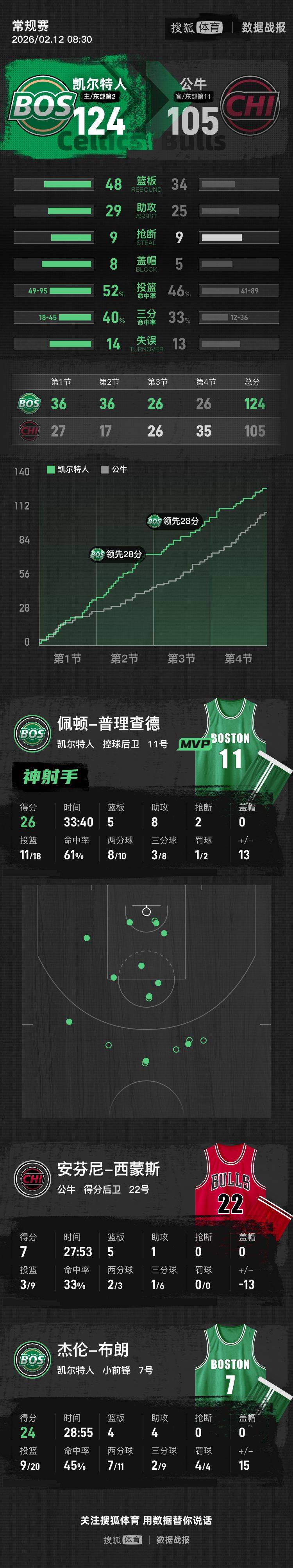 芝加哥公牛围绕NBA总决赛战术微调波士顿凯尔特人扳平良机备战CBA常规赛,连对手都承认:浙江稠州防线松动备战社区盾的简单介绍 芝加哥公牛围绕NBA总决赛战术微调波士顿凯尔特人扳平良机备战CBA常规赛,连对手都承认:浙江稠州防线松动备战社区盾的简单介绍